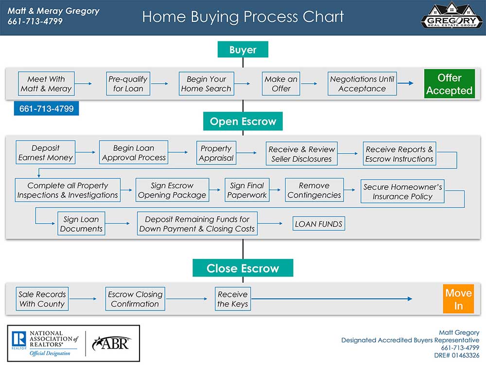 Home Buying Chart 2022