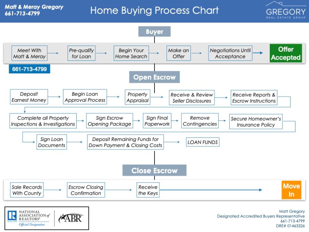 Home Buying Process Chart 2023
